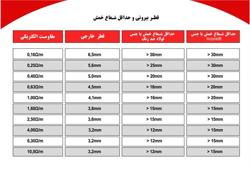 قطر بیرونی و حداقل شعاع کابل