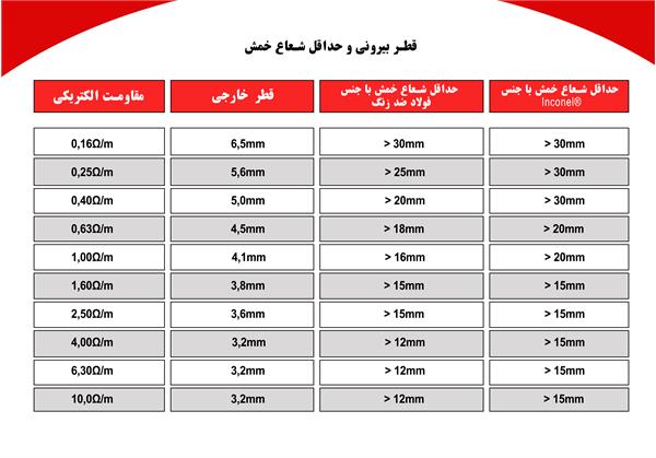 قطر بیرونی و حداقل شعاع کابل