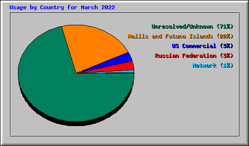 Usage by Country for March 2022