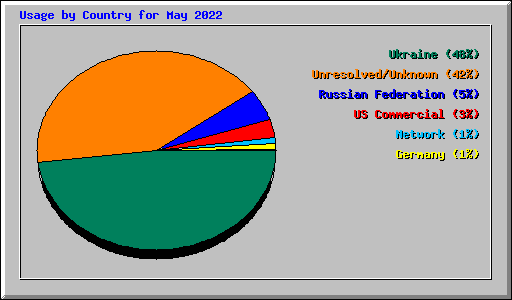 Usage by Country for May 2022