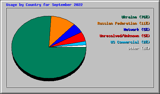 Usage by Country for September 2022