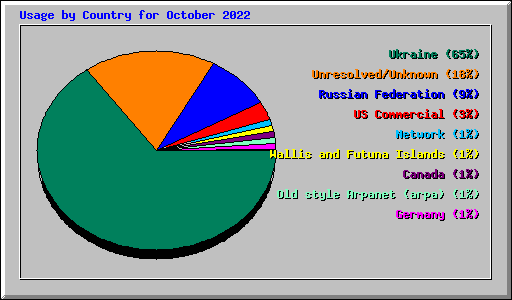 Usage by Country for October 2022