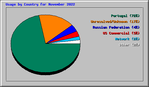 Usage by Country for November 2022