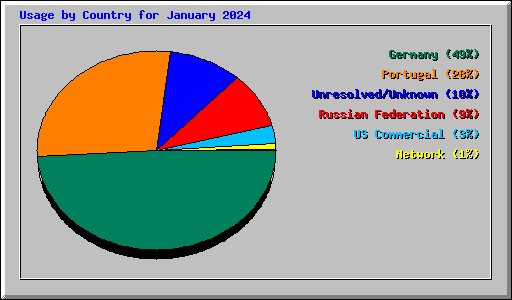 Usage by Country for January 2024