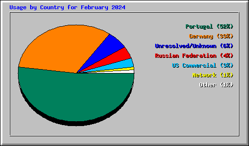 Usage by Country for February 2024