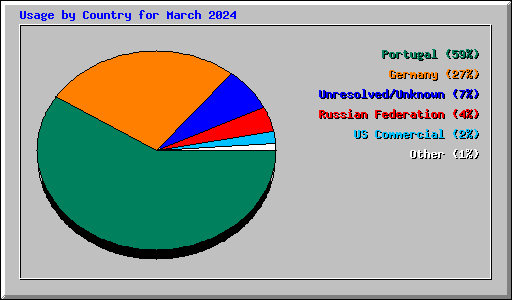 Usage by Country for March 2024