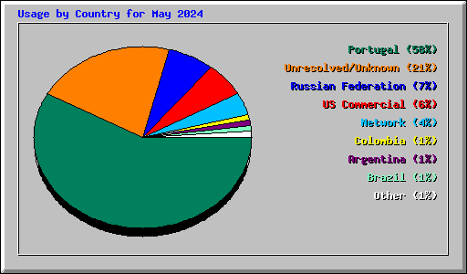 Usage by Country for May 2024