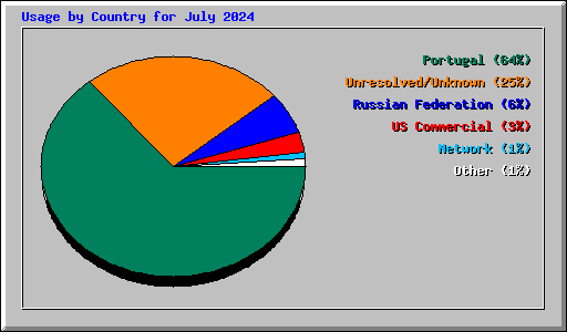 Usage by Country for July 2024