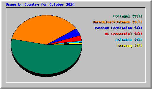 Usage by Country for October 2024