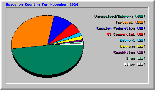 Usage by Country for November 2024