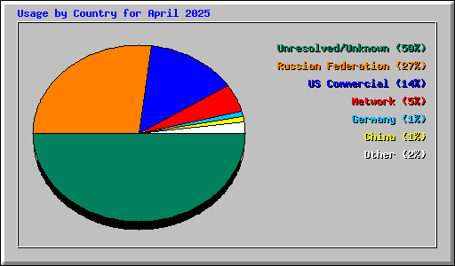 Usage by Country for April 2025
