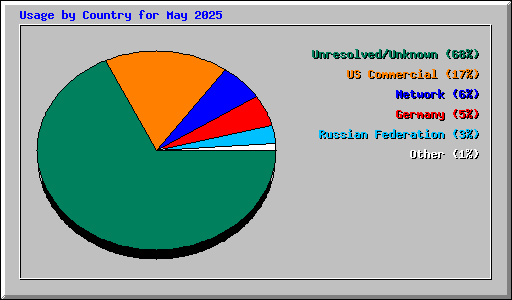 Usage by Country for May 2025