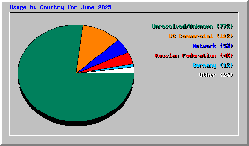 Usage by Country for June 2025