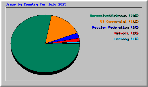 Usage by Country for July 2025