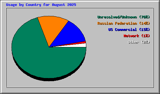 Usage by Country for August 2025