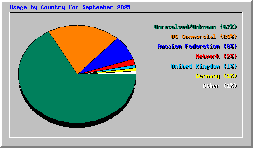 Usage by Country for September 2025