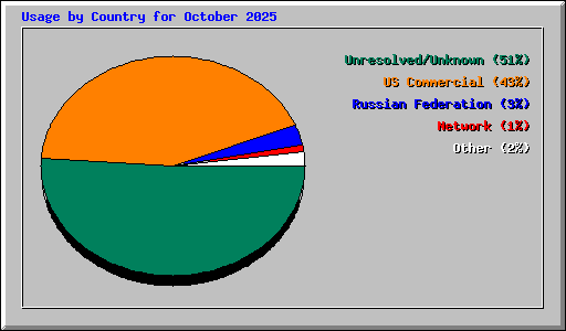 Usage by Country for October 2025