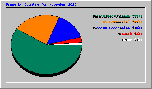 Usage by Country for November 2025