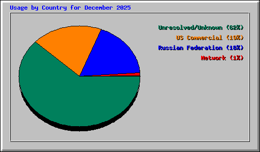 Usage by Country for December 2025