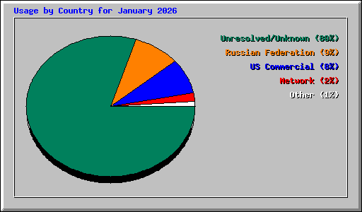 Usage by Country for January 2026