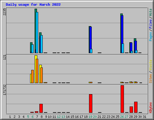 Daily usage for March 2022