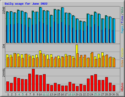 Daily usage for June 2022