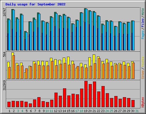 Daily usage for September 2022