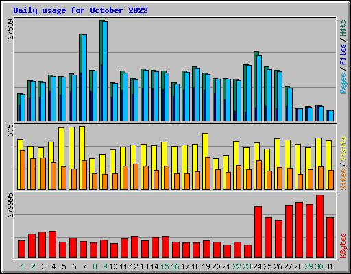 Daily usage for October 2022