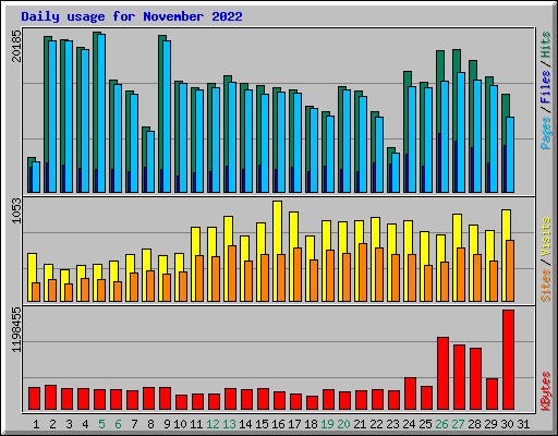 Daily usage for November 2022
