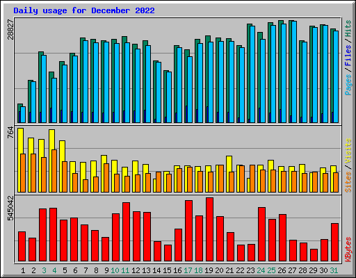 Daily usage for December 2022