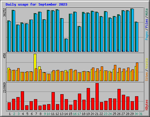 Daily usage for September 2023