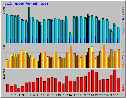 Daily usage for July 2024