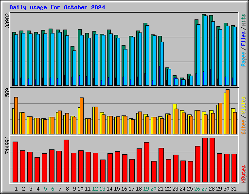 Daily usage for October 2024