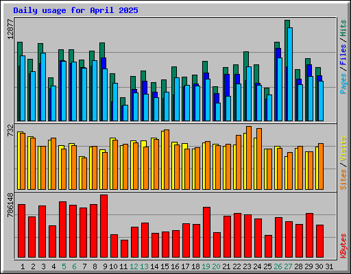 Daily usage for April 2025