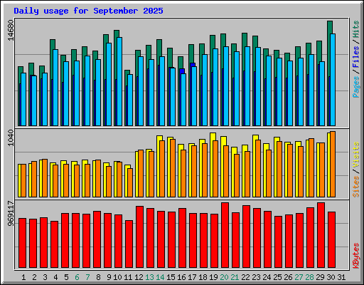 Daily usage for September 2025