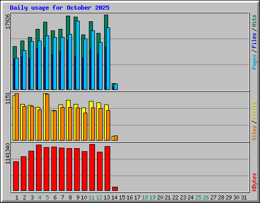 Daily usage for October 2025