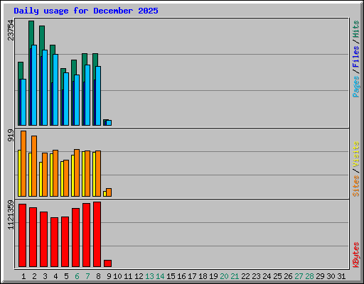 Daily usage for December 2025