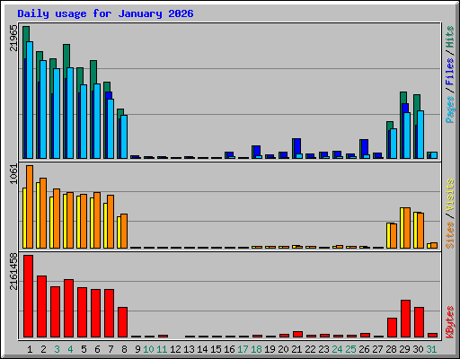 Daily usage for January 2026