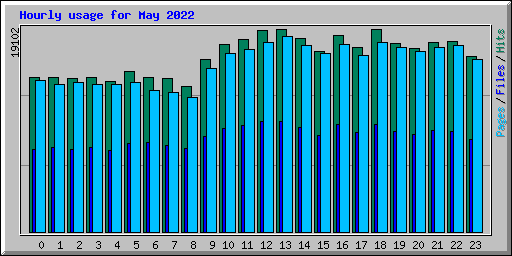 Hourly usage for May 2022