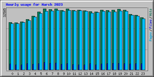 Hourly usage for March 2023