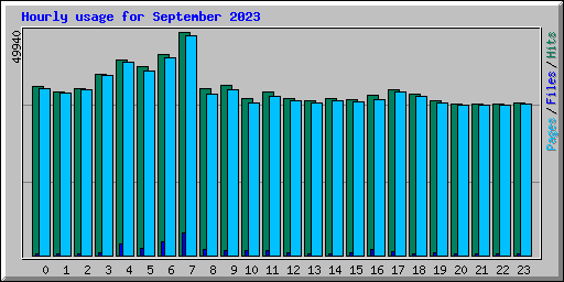Hourly usage for September 2023