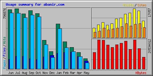 Usage summary for abanir.com